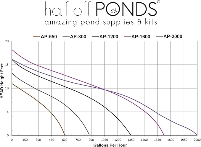 HALF OFF PONDS Submersible Water Pump, 1,600 GPH Pond Pump with 33FT Power Cord and 18FT Max Head, 156W Ultra Quiet Energy Efficient Pump for Koi Pond, Fountain, Waterfall, Water Garden, Skimmer