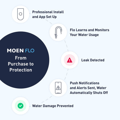 Flo by Moen 1-1/4-Inch Smart Water Shutoff with Smart Water Detector, 1-Pack