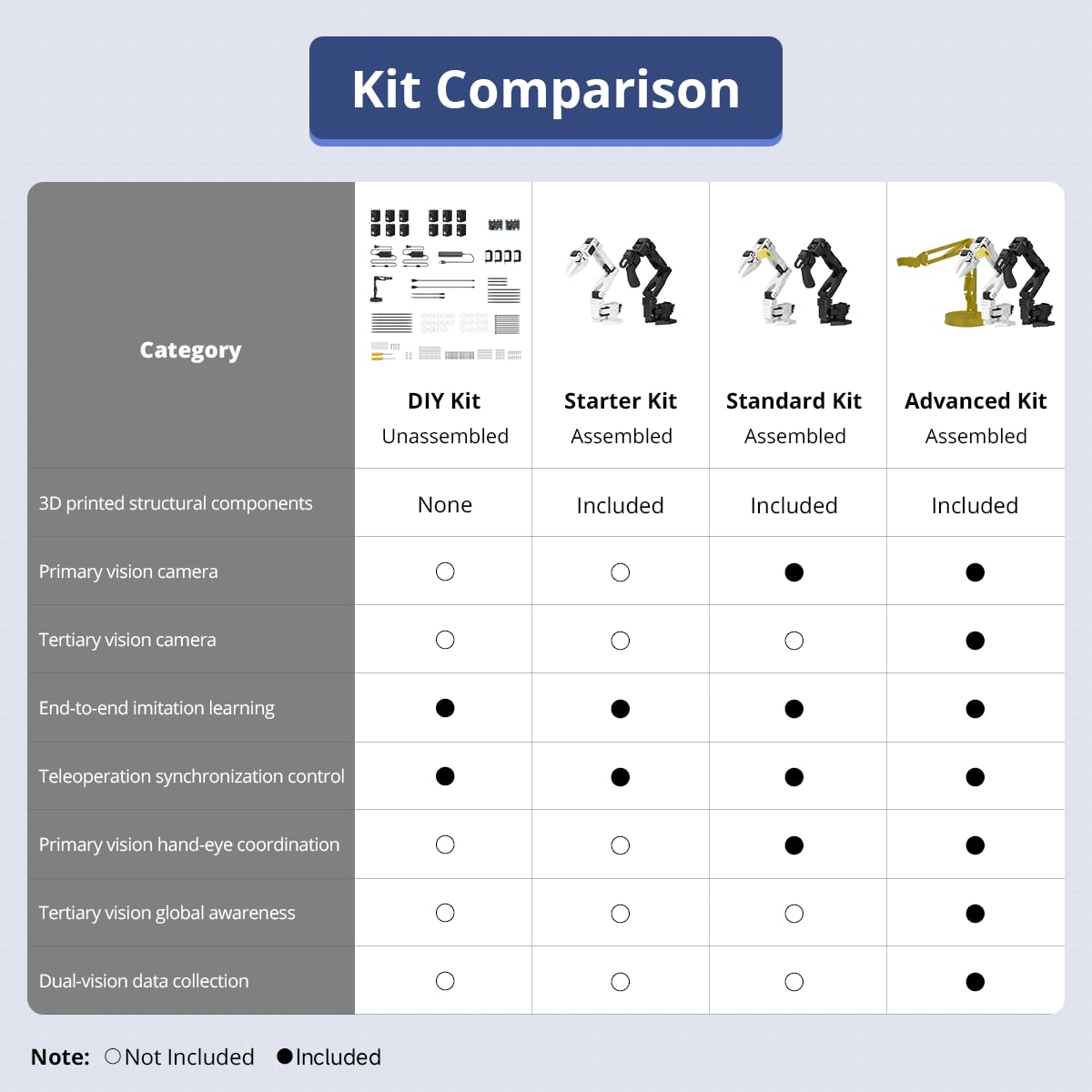 AI Robotic Arm Kit Hiwonder SO-ARM101 Embodied Imitation Learning Open Source 6-Axis Robot Arm 12 High-Torque Bus Servo Motors AI Vision Recognition (Starter Kit, Included 3D Printed Parts, Assembled)