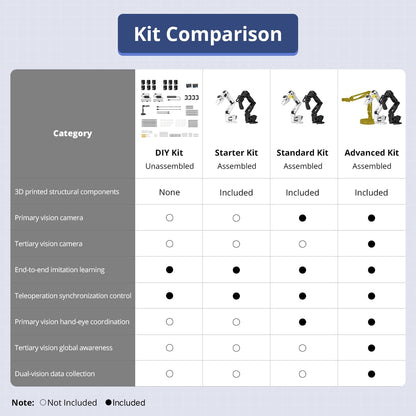 AI Robotic Arm Kit Hiwonder SO-ARM101 Embodied Imitation Learning Open Source 6-Axis Robot Arm 12 High-Torque Bus Servo Motors AI Vision Recognition (Starter Kit, Included 3D Printed Parts, Assembled)