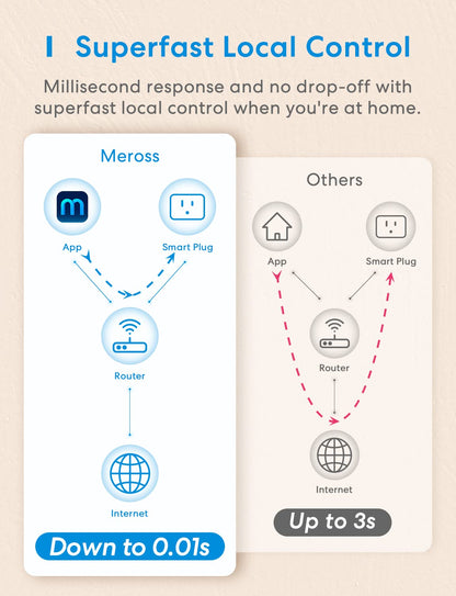 Meross Smart Plug Mini Support Apple HomeKit, Siri, Alexa, App Control, Timer, 15A & Reliable WiFi Outlet, No Hub Needed, 2.4G WiFi Only, 4 Pack