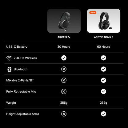SteelSeries Arctis Nova 5X Wireless Multi-System Gaming Headset — Neodymium Magnetic Drivers — 100+ Audio Presets — 60 HR Battery — 2.4GHz or BT — ClearCast Gen2.X Mic — Xbox, PC, PS, Switch, Mobile
