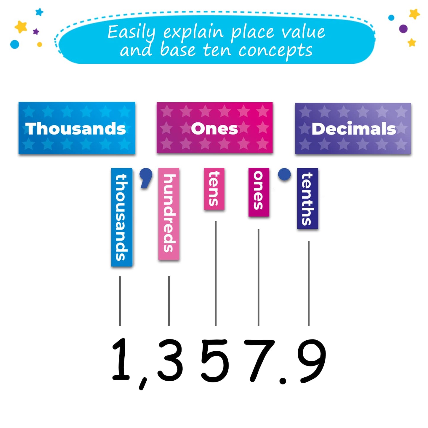 Simply Magic 29 PCS Display Magnetic Place Value Set & 131 PCS Jumbo Colorful Magnetic Base Ten Blocks for Math