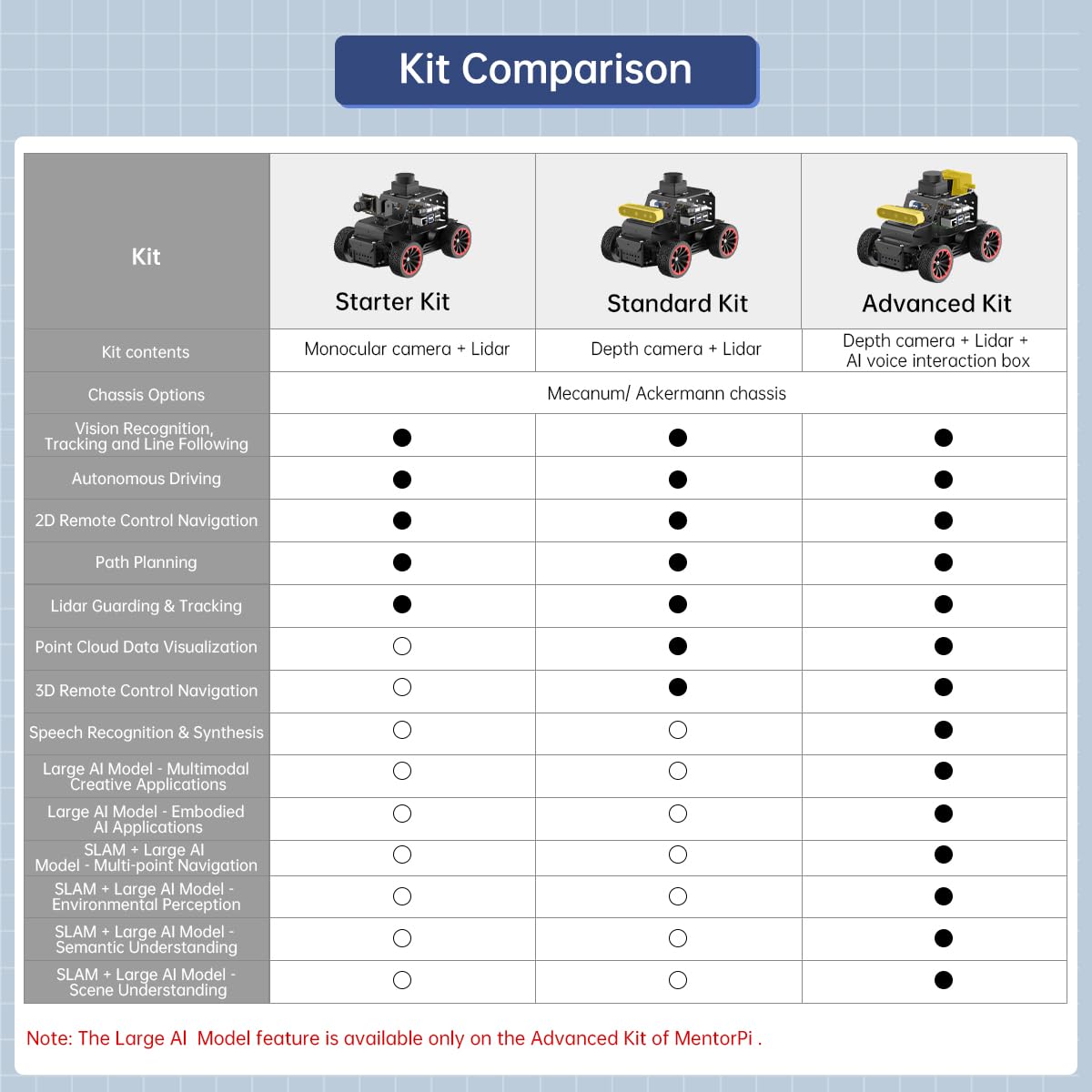 HIWONDER Robot Car with ChatGPT Large AI Models, 3D Depth Camera Ackermann Chassis ROS2-HUMBLE Lidar SLAM Mapping Navigation Autonomous Driving, MentorPi A1 Advanced Kit with Raspberry Pi5 4GB