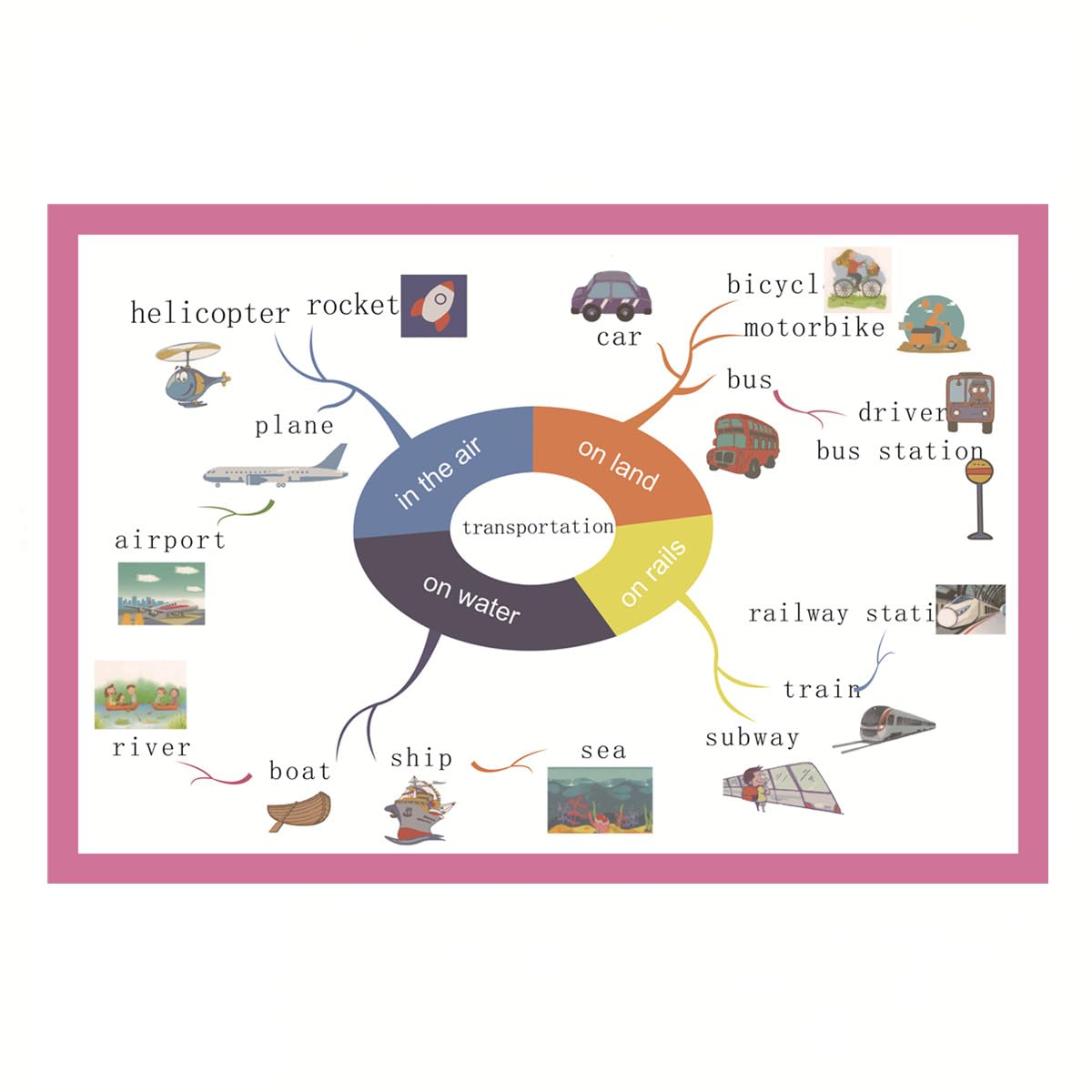 SANTSUN Transportation Mind Mapping| Educational Posters for Toddlers and Kids | English Teaching Aid Tool| Handy Wall English Charts Reference for Students| Great for School Classroom Décor(17x24in)