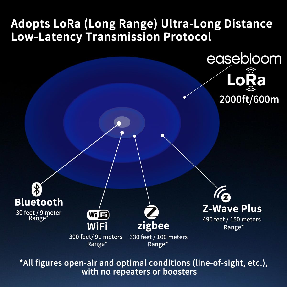 Easebloom Ultra-Long Range Water Leak Detectors (3-Pack), 2000ft/600m Ultra-Long Range Water Alarm & Leak Detector, 110dB Siren & Instant App Alerts, Suitable for Home, Basement, Kitchen