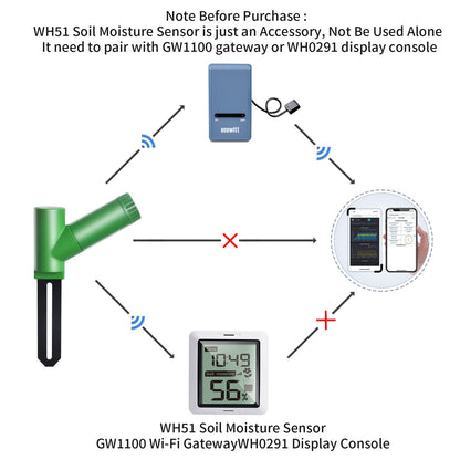 Ecowitt GW1106 Soil Moisture Meter Kit, Includes GW1100 Wi-Fi Gateway and WH51 Soil Moisture Sensor, 915 MHz