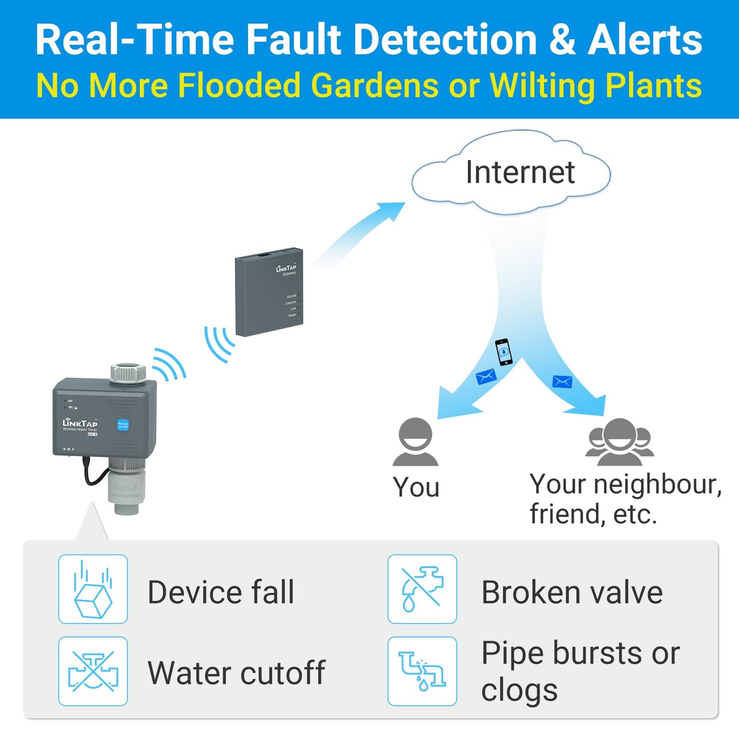 LinkTap G2S Smart Hose Timer | Requires Gateway | Irrigation by Weather/Volume/Duration, Intelligent Fault Detection & Alerts, Wider Range Than WiFi Sprinkler Timer, 2-Year Battery Life, 2-Yr Warranty