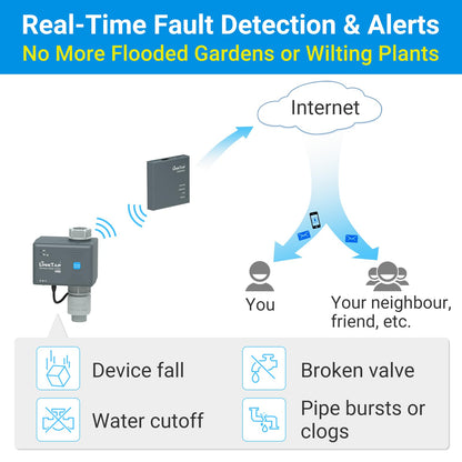 LinkTap G2S Smart Hose Timer | Requires Gateway | Irrigation by Weather/Volume/Duration, Intelligent Fault Detection & Alerts, Wider Range Than WiFi Sprinkler Timer, 2-Year Battery Life, 2-Yr Warranty