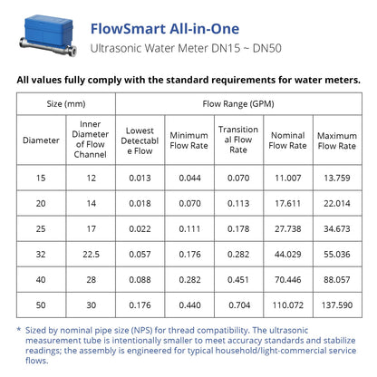 YoLink FlowSmart All-in-One: Smart Water Meter & Shutoff for 0.5'' Pipes, NSF Certified, Real-Time Leak Detection, App-Controlled, 10+ Year Battery, YoLink Hub Included – YS5018