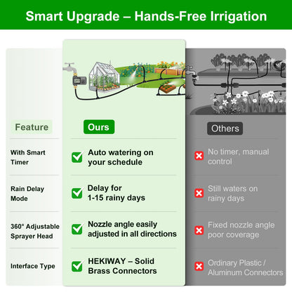120 Ft Drip Irrigation System with Smart Water Timer – Automatic Garden Watering Kit with Solid Brass Metal Connectors, 360° Adjustable Nozzles & Bendable Tubing for Garden, Greenhouse & Lawn