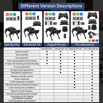 PuppyPi ROS2 Robot Dog with ChatGPT Large AI Models AI Embodied Intelligence Robotic Dog Vision Scene Voice Command Understanding Bionic Quadruped ROS Education Robot, Advance & RaspberryPi5 4GB