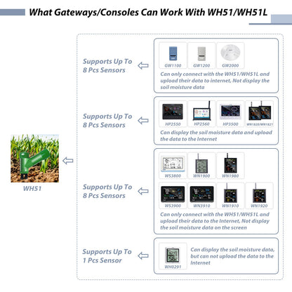 ECOWITT GW1206 Soil Moisture Tester Kit, Includes GW1200 IoT Wi-Fi Gateway and WH51 Soil Moisture Sensor, 915 MHz