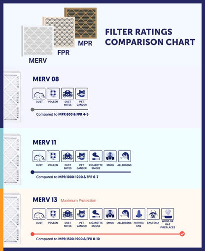 Filter King 19x21x1 Air Filter (MERV 8) (6-Pack) Dust & Allergy Control AC Furnace Filters, MADE IN USA, HVAC, Pleated, Electrostatic (Actual Size: 18.5 x 20.5 x .75)