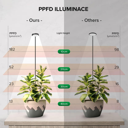 SGLEDs Grow Light for Indoor Plants, Full Spectrum Clip Plant Grow Lights, 7W LED Plant Growing Lamps with Auto On/Off Timer 4/8/12H, 4 Level Dimmable Brightness for Small Plant Light,3 Pack
