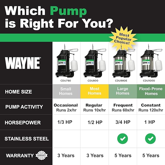 WAYNE CDU800 1/2 HP Submersible Sump Pump – Cast Iron & Stainless Steel, Vertical Float Switch, 5,100 GPH, 3-Year Warranty