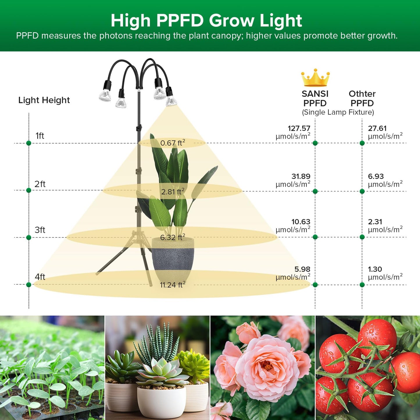 SANSI Grow Lights for Indoor Plants, 4 Head Dimmable Plant Lights for Indoor Growing, 35"-64" Adjustable Tripod LED Grow Light Lamp with Remote Control Auto On/Off Timer 4 Pack of Par20 10W Bulbs
