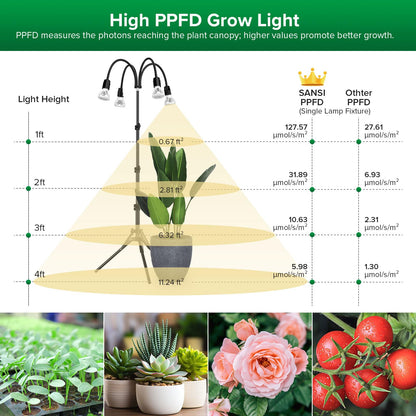 SANSI Grow Lights for Indoor Plants, 4 Head Dimmable Plant Lights for Indoor Growing, 35"-64" Adjustable Tripod LED Grow Light Lamp with Remote Control Auto On/Off Timer 4 Pack of Par20 10W Bulbs