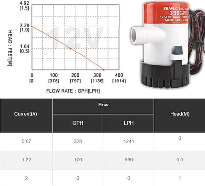 SEAFLO 01 Series 350 GPH Bilge Pump – 12V, 3/4" Outlet, Marine Submersible Pump with Anti-Airlock Protection, CE & Rohs Certified, 4-Year Warranty | Reliable for Boats and Marine Applications