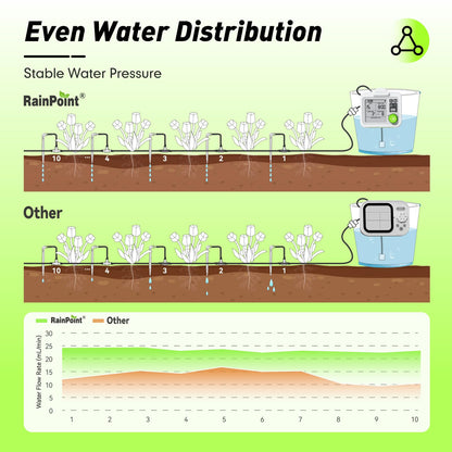 RAINPOINT Automatic Plant Waterer Indoor for 20 Plants Drip Irrigation Kit