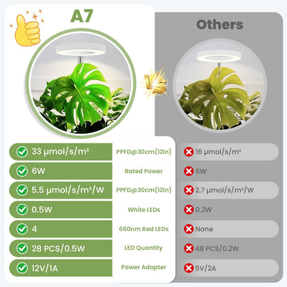 SENCHIKER Plant Lights for Indoor Growing 12V, 660nm-Enhanced Full Spectrum, Small Halo LED Grow Light with Under-Pot Base, Grow Lamp with Timer & Dimming, 6W, 118 µmol/s/m²@15cm(6in), 2 PCS, A7-W-2