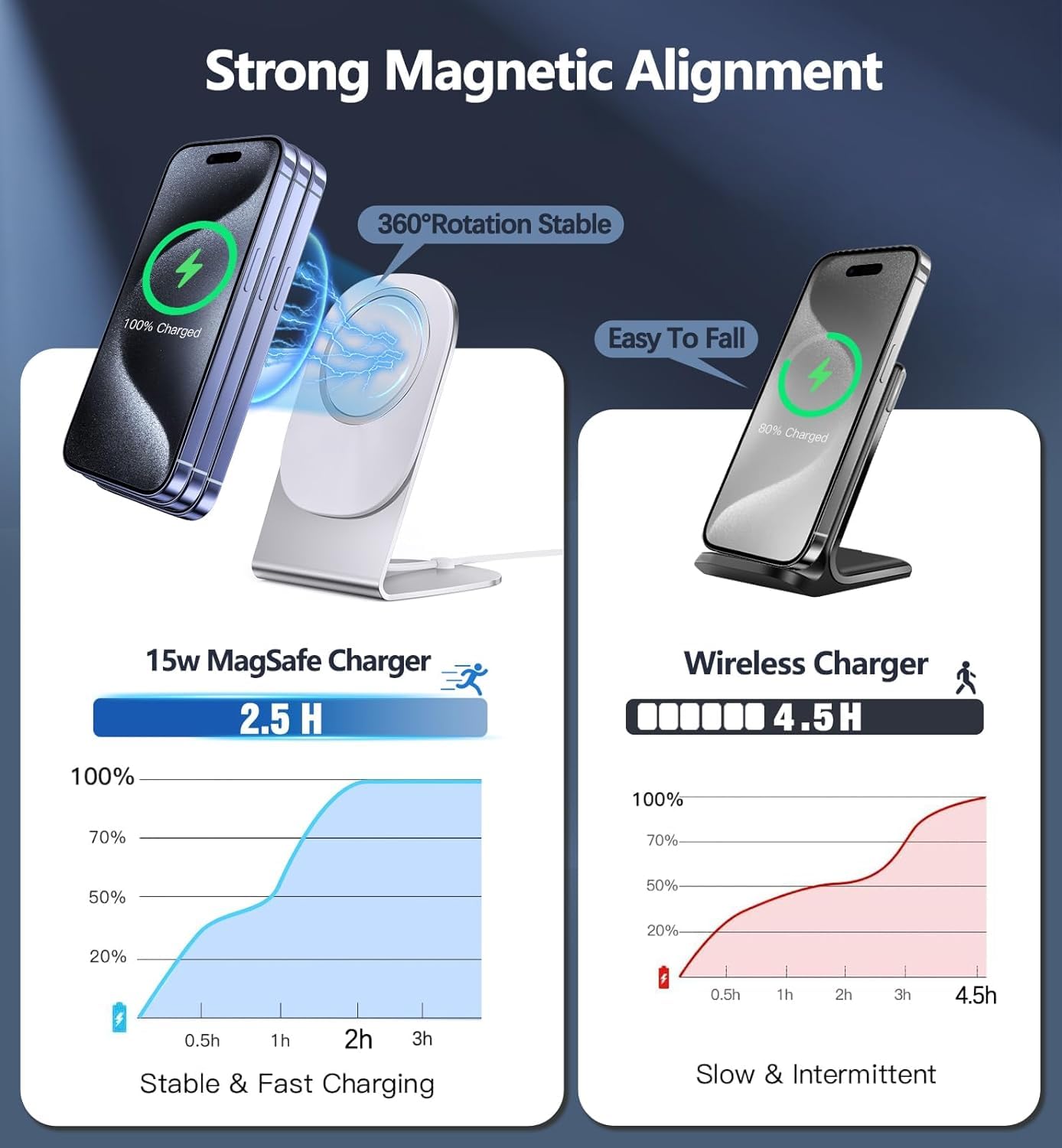 Magnetic Wireless Charger Mag-Safe Charger for iPhone 17/16/15/14/13/12 Series Convertible Magnet Wireless Charging Stand/Pad with 5ft Cable for iPhone and AirPods 2/3/Pro 2/Pro