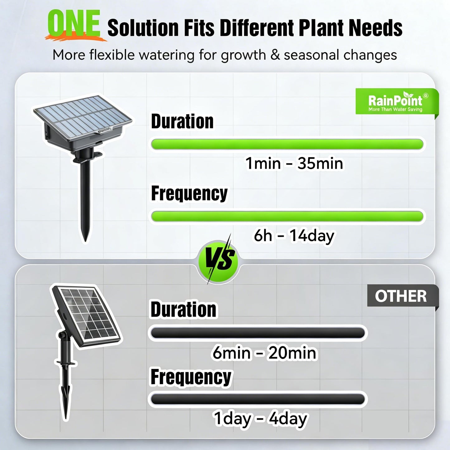 RAINPOINT Easy-Setup Solar Drip Irrigation System Outdoor & Indoor, Automatic Plant Waterer Device Kit Beginner-Friendly Garden Raised Bed Grow Tent Water 10-15 Plants