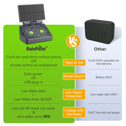 RAINPOINT Smart Drip Irrigation System for Houseplants,WiFi/App Control and Local Control, Dual Powered,Tap Free, Solar auto Watering for Indoor Balcony Grow Tent Water 10-15 Plants