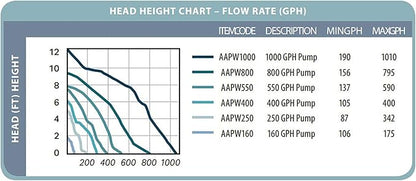 Active Aqua Submersible Water Pump, 40 GPH