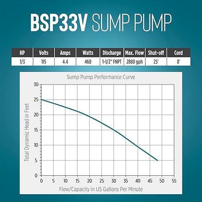 Little Giant BSP33V 1/3 HP, 115 Volt, 2880 GPH Automatic Submersible Epoxy Coated Cast Aluminum Sump Pump with Piggy-back Vertical Switch and 8-Ft. Cord, Blue, 506251