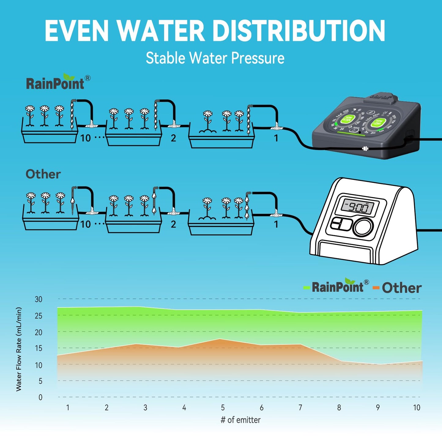 RAINPOINT Programmable Drip Irrigation System for Indoor Houseplant,Compact Dual-Powered Vacation Automatic Plant Waterer Self Watering Device While Away Low Water Auto Shut-Off (Water 10-15 Plants)