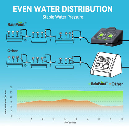 RAINPOINT Programmable Drip Irrigation System for Indoor Houseplant,Compact Dual-Powered Vacation Automatic Plant Waterer Self Watering Device While Away Low Water Auto Shut-Off (Water 10-15 Plants)