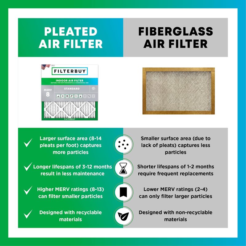 Filterbuy 16x32x1 Air Filter MERV 8 Essential Dust & Allergy Defense (6-Pack), Electrostatic Pleated HVAC AC Furnace Filters Replacement, Made in USA (Actual Size: 15.50 x 31.50 x 0.75)