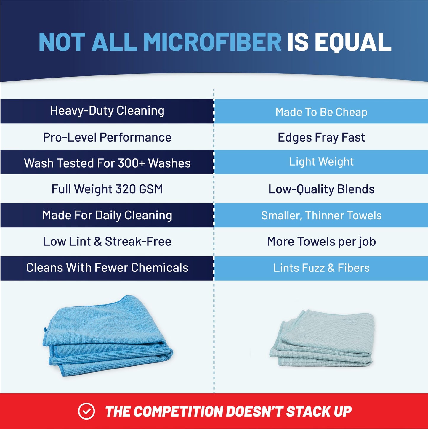 MW PRO Microfiber Cleaning Cloths Blue (12 Pack, 12x12) - Commercial Janitorial Towels & Lint Free Rags - Heavy Duty for Auto Detailing, Glass Windows, Housekeeping & Screens - Washable 300+ Times
