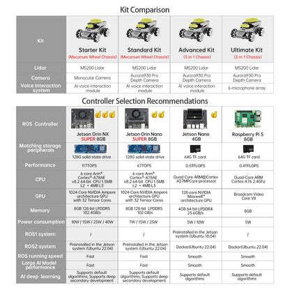 HIWONDER ROS2 Robot Car for Jetson RPi Gemini ChatGPT Large AI Models Depth Camera SLAM Mapping Autonomous Driving Programming Education 3-in-1 Chassis Car, ROSOrin Advanced Kit & Jetson Nano 4GB