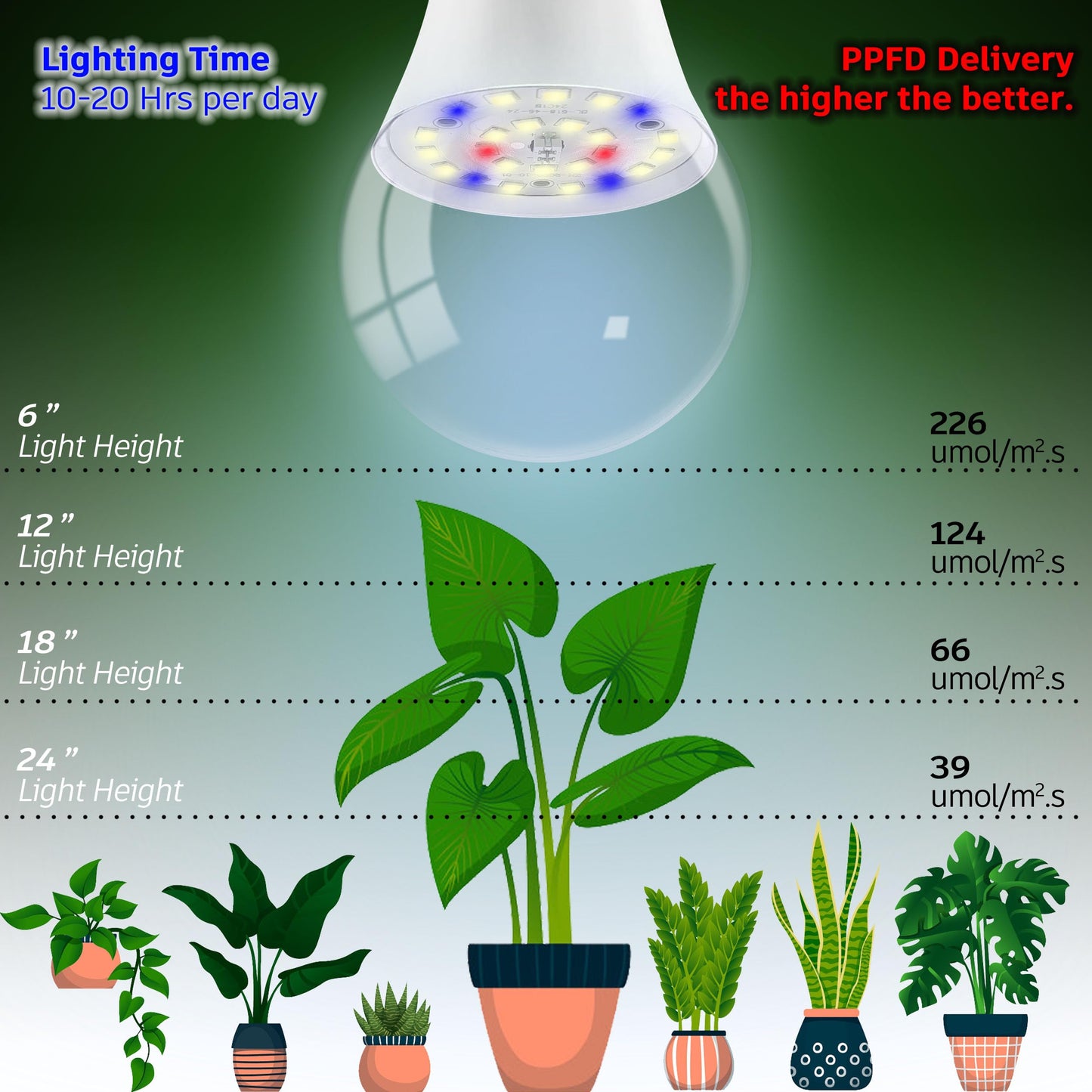 E26 A19 LED Plant Grow Light Bulbs Indoor Plants Full Spectrum,LED Sun Light Bulbs Plant Growing 100W Equivalent with Balanced Spectrum 5000K Red Blue Yellow for Seeds Greens Flower Fruit Garden,6Pack