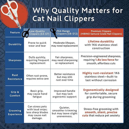 HIBINO Samurai-Grade Cat Nail Clippers | Vet Recommended | Sharper, Quieter & Safer | Precision Blade for Stress-Free Grooming | Non-Slip Grip | Lifetime Durability | Made in Japan
