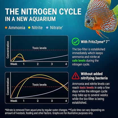 Fritz Aquatics FritzZyme 7 Live Nitrifying Bacteria Naturally Removes Amonia & Nitrite for Freshwater Fish (32-Ounce | 2-Pack)