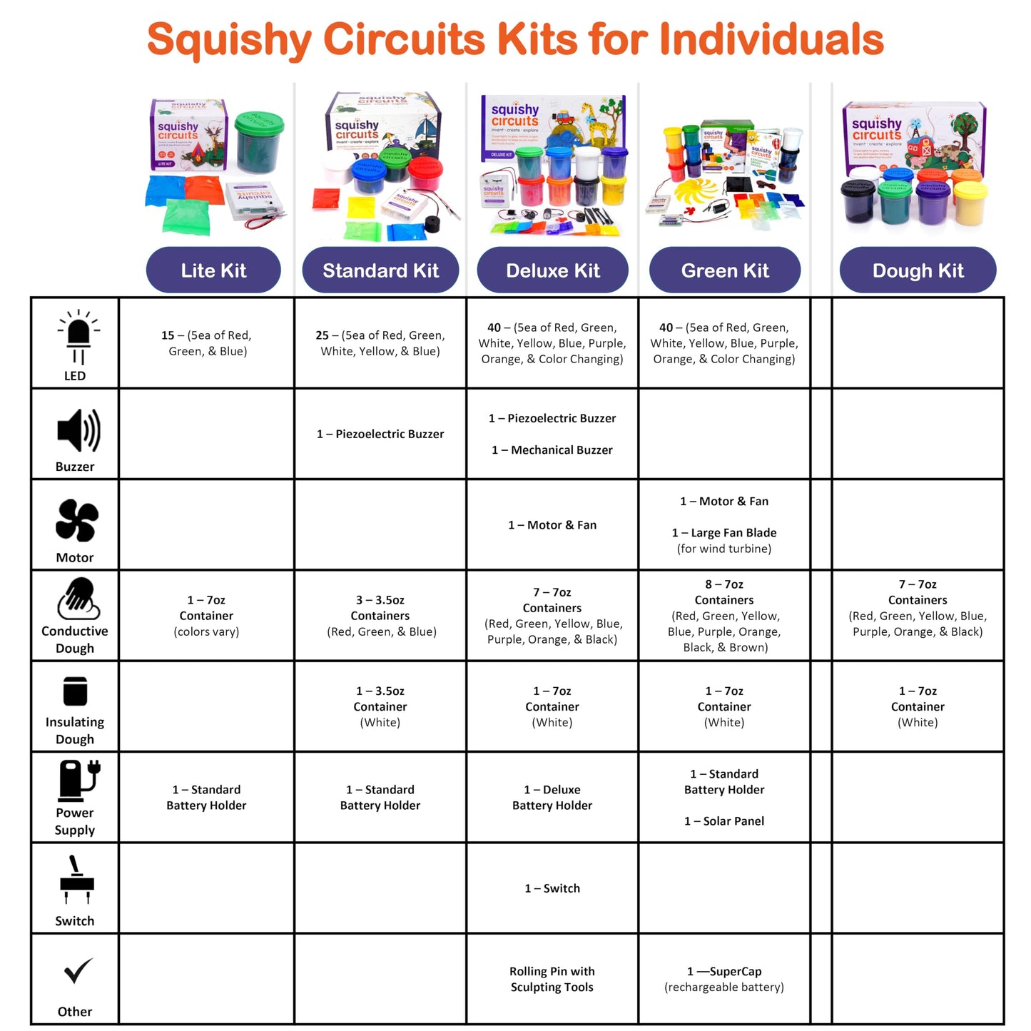 Squishy Circuits Green Engineering Kit - Explore Electrical Circuits, Solar Power, Wind Power and More with Play Dough - STEM Science Kits for Kids Age 8-12