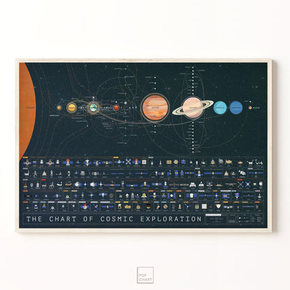 Pop Chart | The Chart of Cosmic Exploration | Large 36" x 24" Art Poster | Complete History of Solar System Exploration | Outer Space Room Decor for NASA, Astronaut, and Astronomy Fans