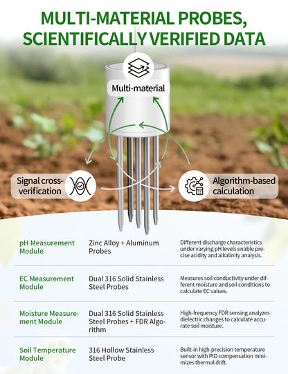 7 in 1 Soil Meter, Digital Soil Test Kit of PH/Sunlight/Fertility/Soil & Air Temp, Humidity Meter for Indoor & Outdoor Plant, Growing Environment Tester with Large LCD Display for Farm, Garden & Lawn